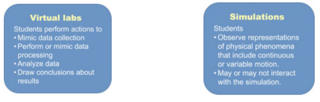 Virtual labs – Students perform actions to... Mimic data collection, preform or mimic data processing, analyze data, and draw conclusions about results. Simulations – Students observe representations of physical phenomena that include continuous or variable motion and may or may not interact with the simulation